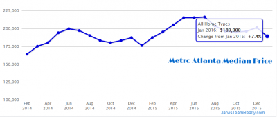 Atlanta Median Price Graph