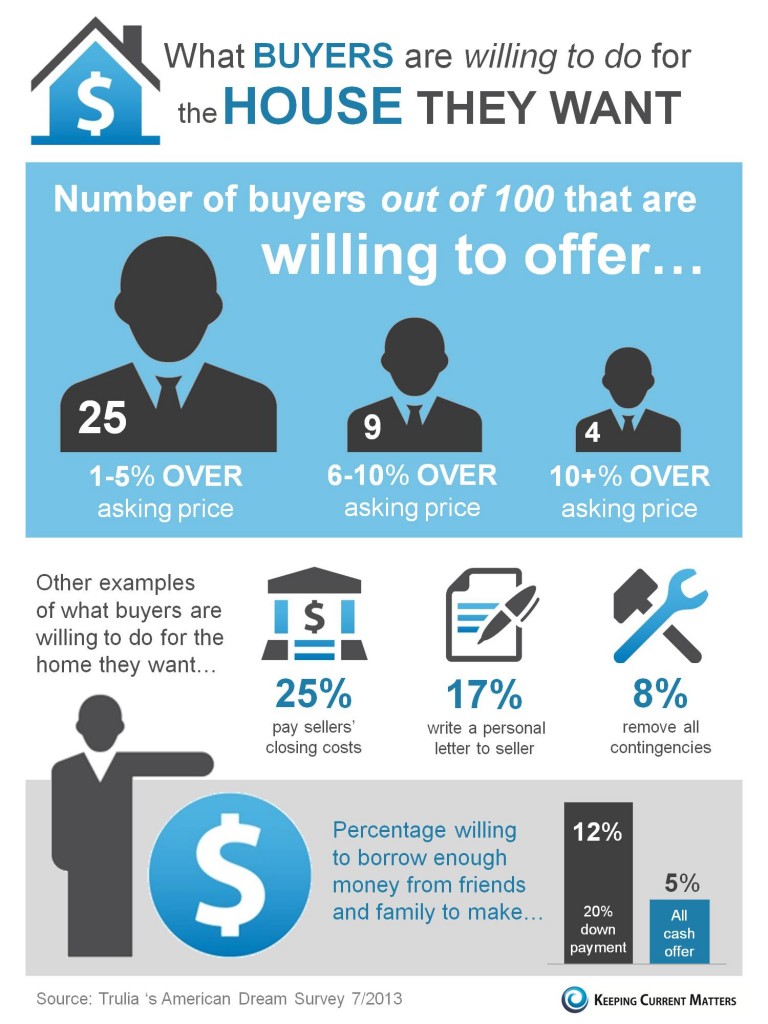 buyers willing to - what home buyers will do to get the home [infographic]