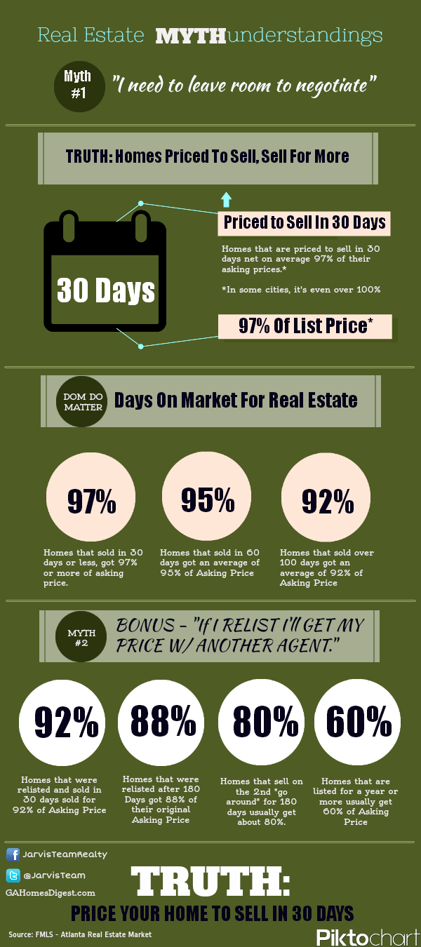 daysonmarket 1350 - how to price my home for sale for the maximum profit?